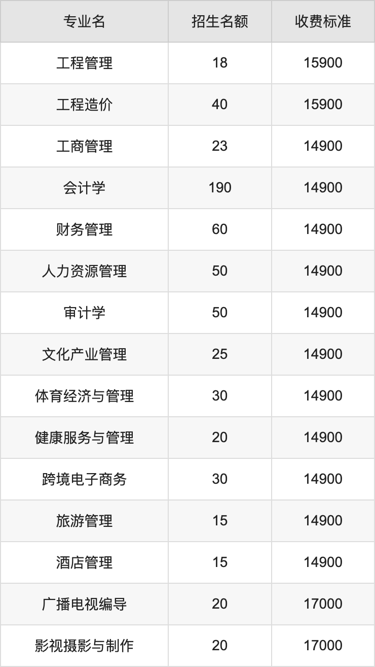 2024年山西工商学院学费明细：一年14900-17000元（各专业收费标准）