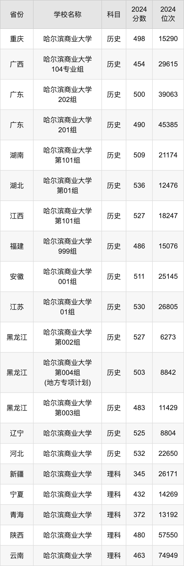 2024哈尔滨商业大学录取分数线汇总：全国各省最低多少分能上