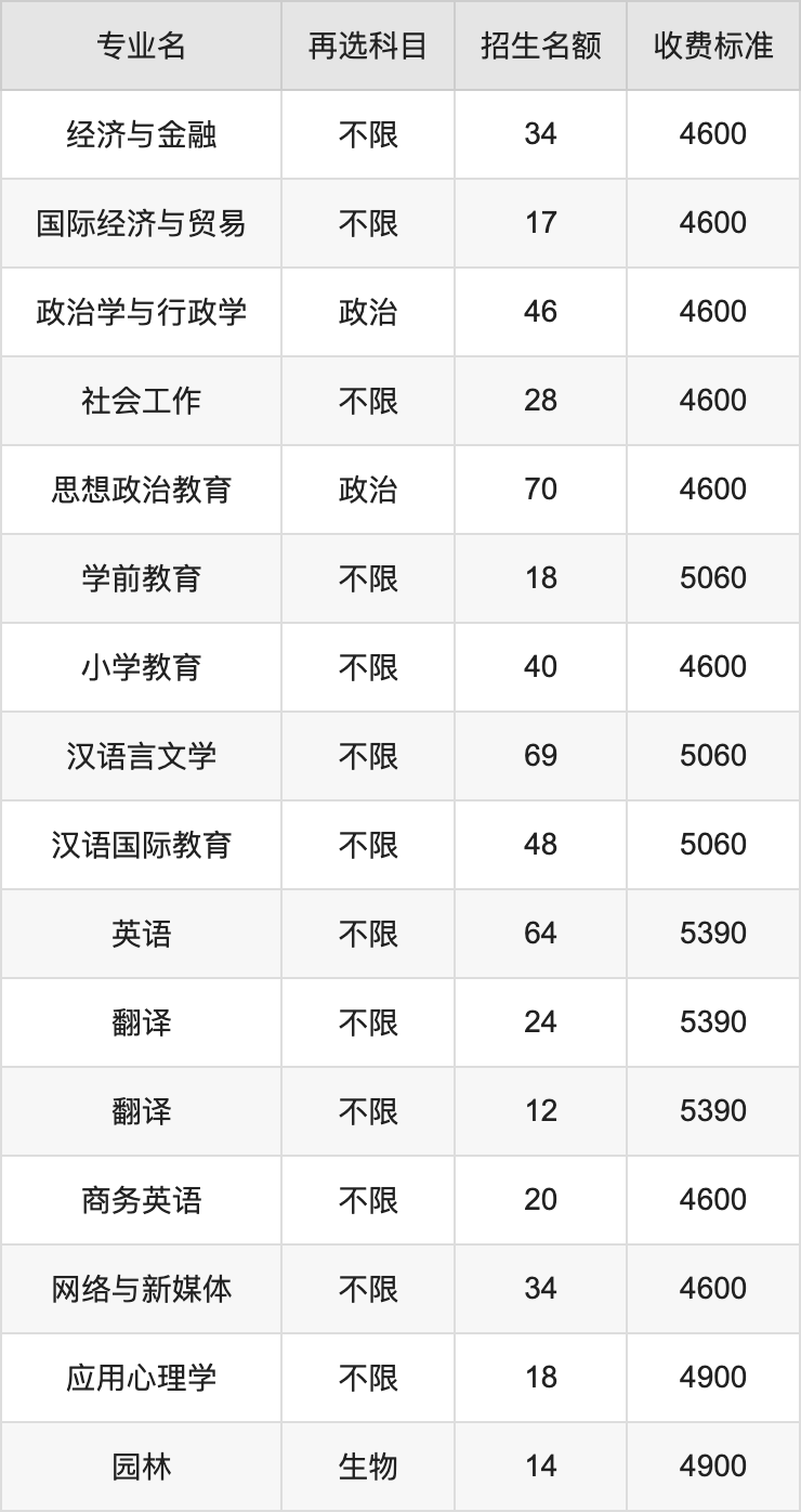 2024年衡水学院学费明细：一年4600-29000元（各专业收费标准）