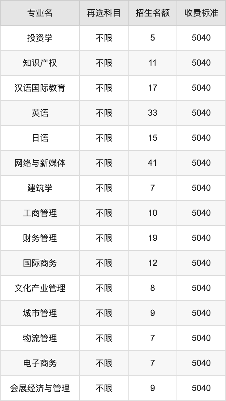 2024年厦门理工学院学费明细：一年5040-5460元（各专业收费标准）