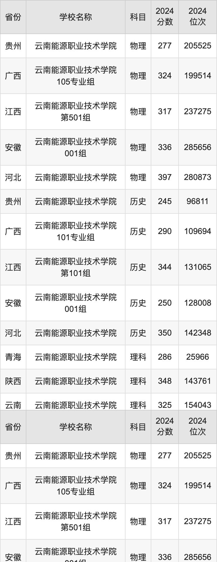 2024云南能源职业技术学院录取分数线汇总：全国各省最低多少分能上