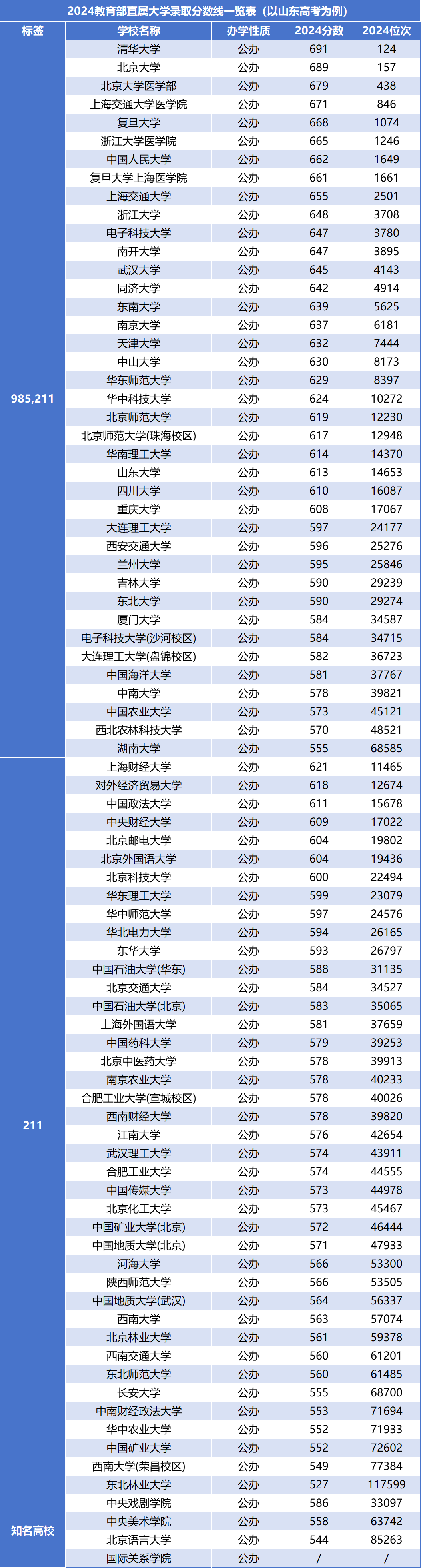 教育部直属大学好吗？附教育部直属76所大学排名+录取分数线