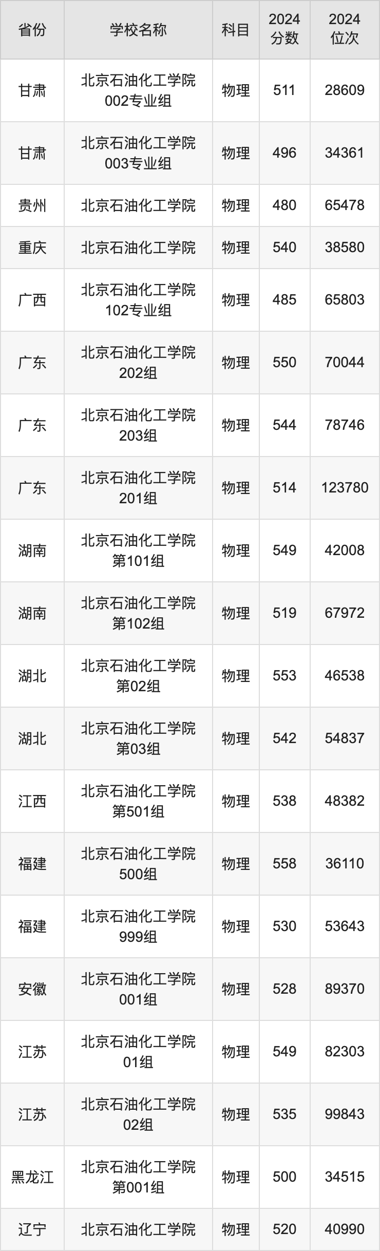 2024北京石油化工学院录取分数线汇总：全国各省最低多少分能上