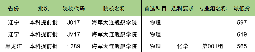 海军大连舰艇学院2024年录取分数线（含2024招生计划、简章）