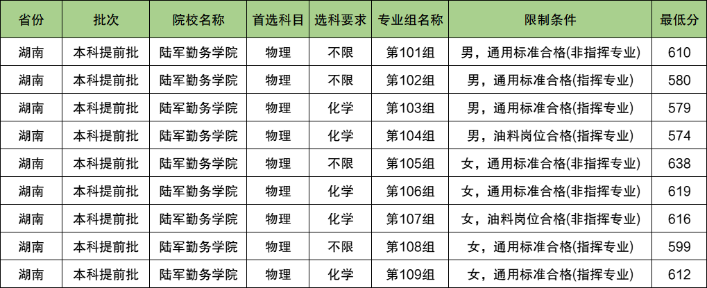 陆军勤务学院2024年录取分数线（含2024招生计划、简章）