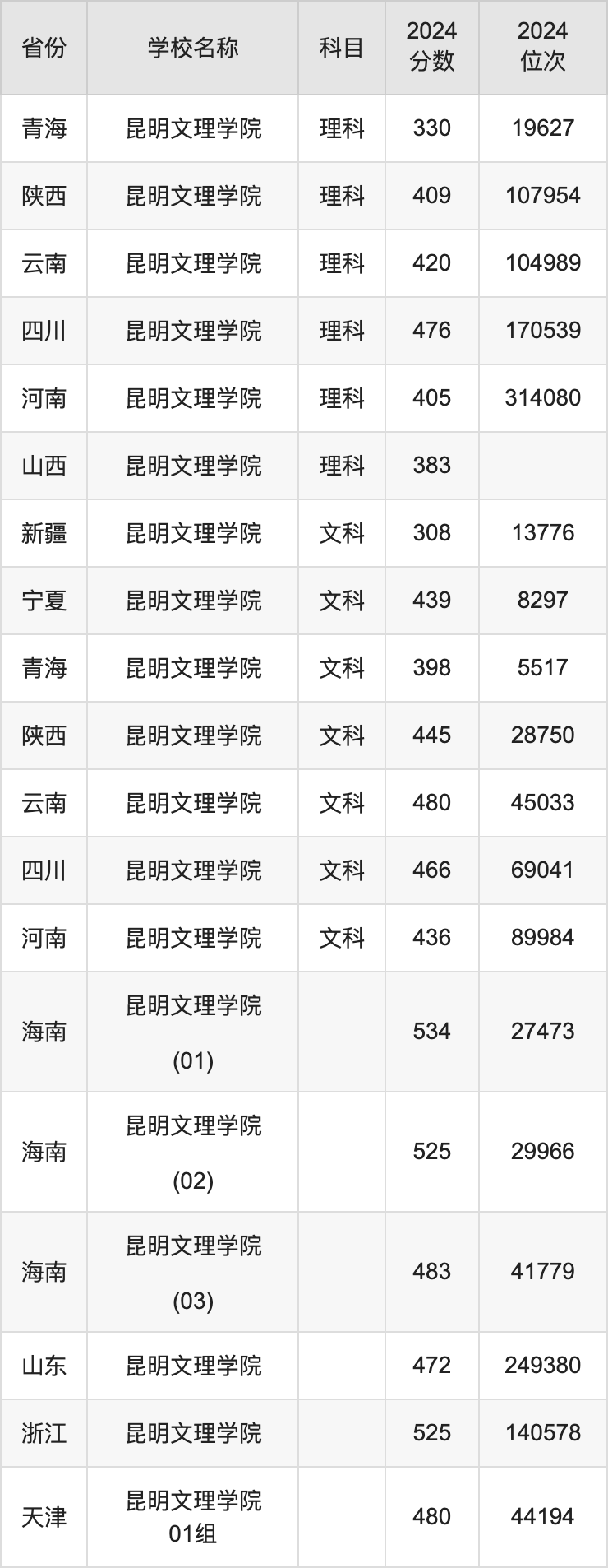 2024昆明文理学院录取分数线汇总：全国各省最低多少分能上