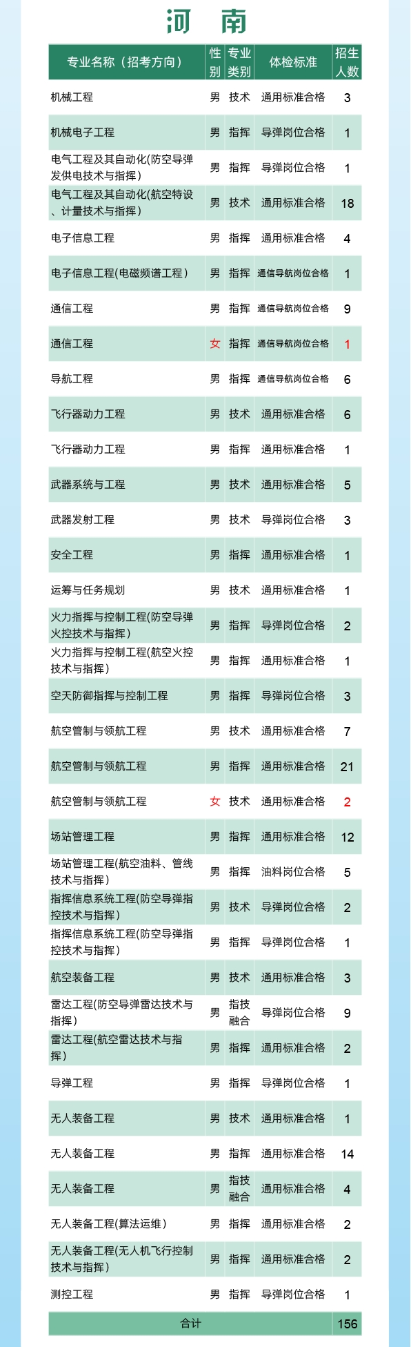 空军工程大学2024年录取分数线（含2024招生计划、简章）