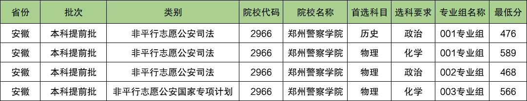 郑州警察学院2024年录取分数线（含2024招生计划、简章）