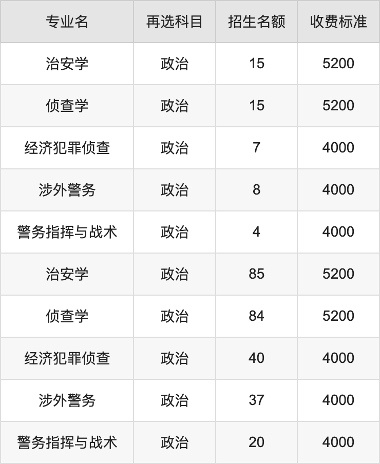 2024年湖北警官学院学费明细：一年4000-5200元（各专业收费标准）