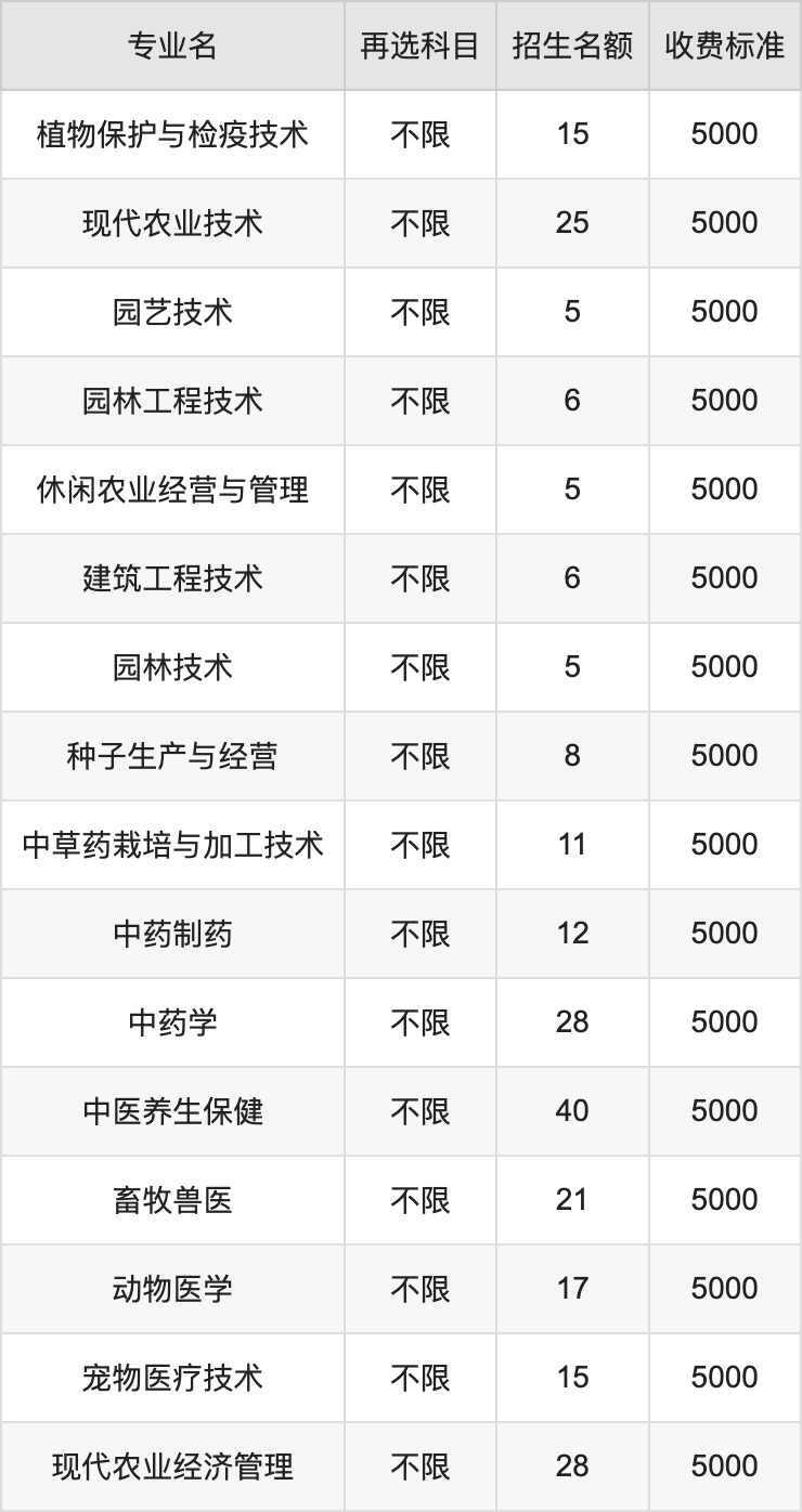 2024年江西农业工程职业学院学费明细：一年5000元（各专业收费标准）