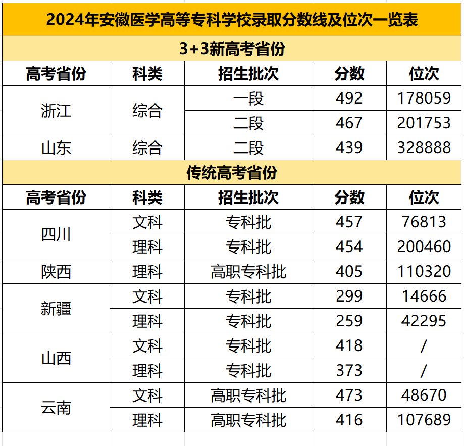 张雪峰评价安徽医专：何时能升本？值得上吗？（含2024分数线）