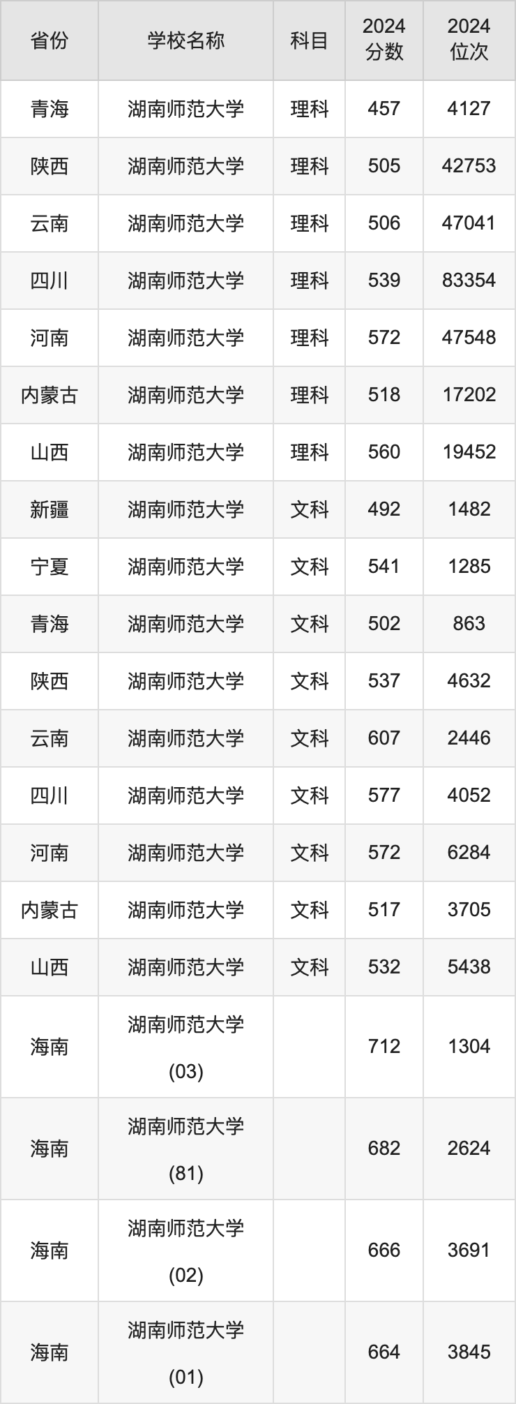 2024湖南师范大学录取分数线汇总：全国各省最低多少分能上