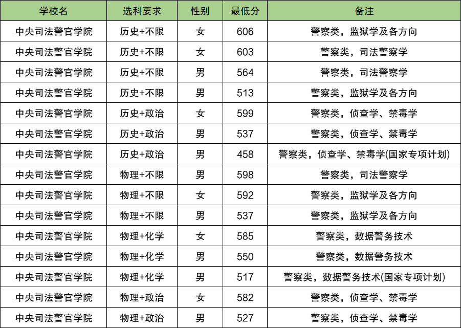 2025贵州警校多少分可以考上？附警校最低录取分数线