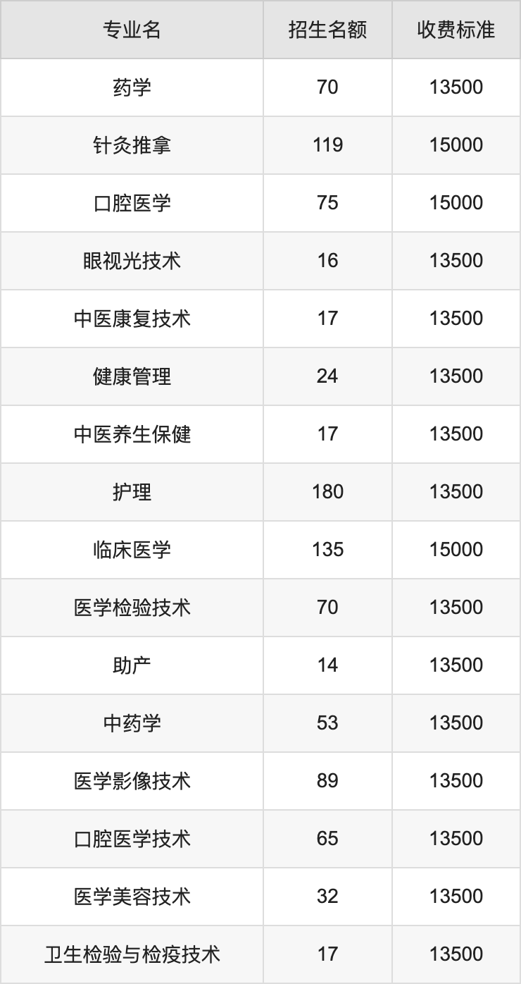 2024年云南医药健康职业学院学费明细：一年13500-15000元（各专业收费标准）