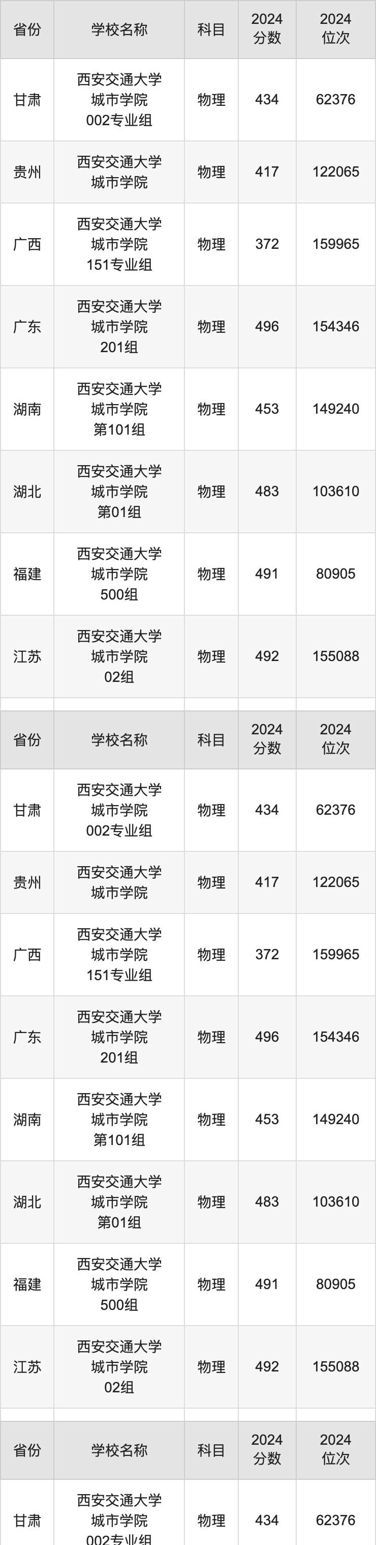 2024西安交通大学城市学院录取分数线汇总：全国各省最低多少分能上