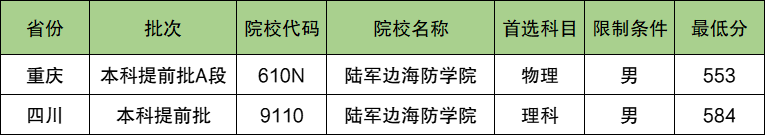 陆军边海防学院2024年录取分数线（含2024招生计划、简章）