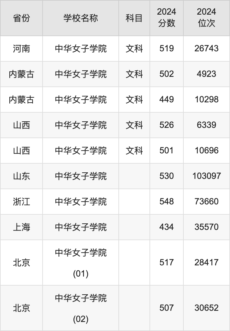 2024中华女子学院录取分数线汇总：全国各省最低多少分能上