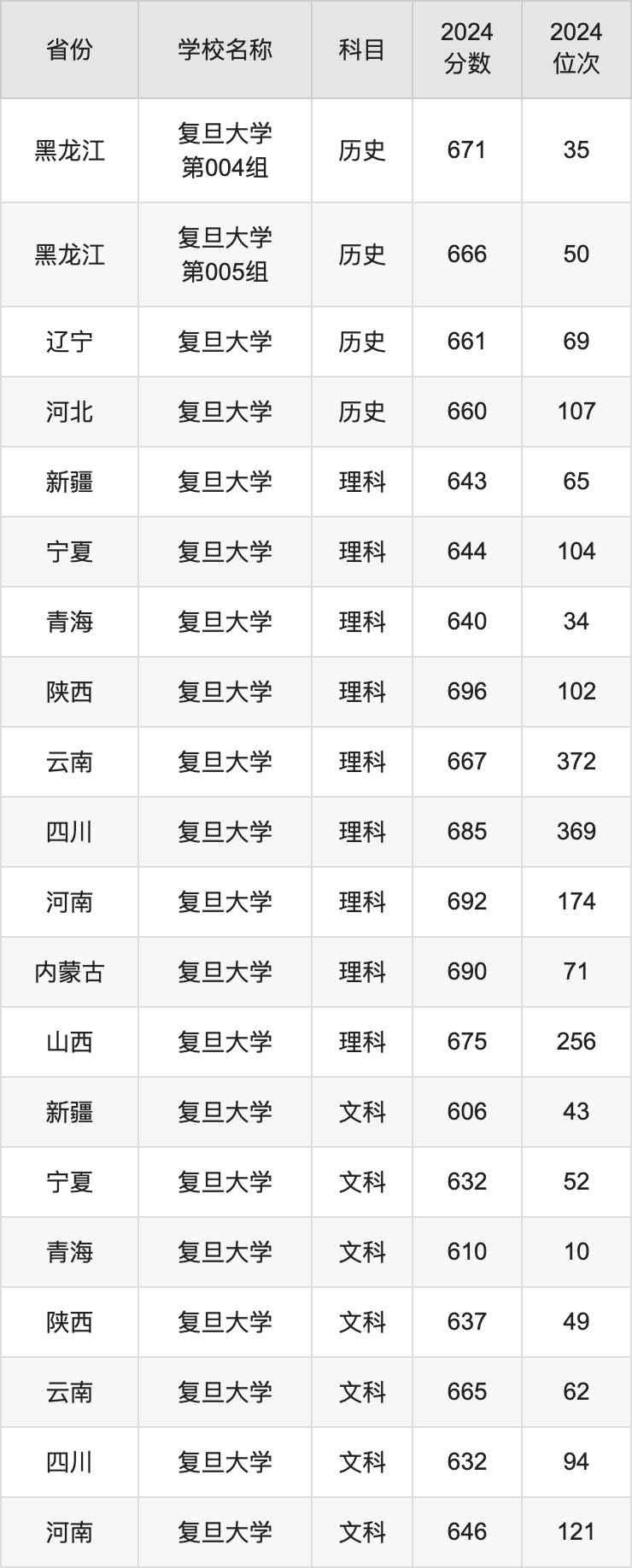 2024复旦大学录取分数线汇总：全国各省最低多少分能上