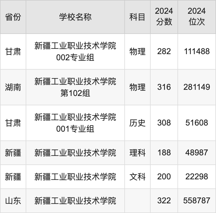 2024新疆工业职业技术学院录取分数线汇总：全国各省最低多少分能上