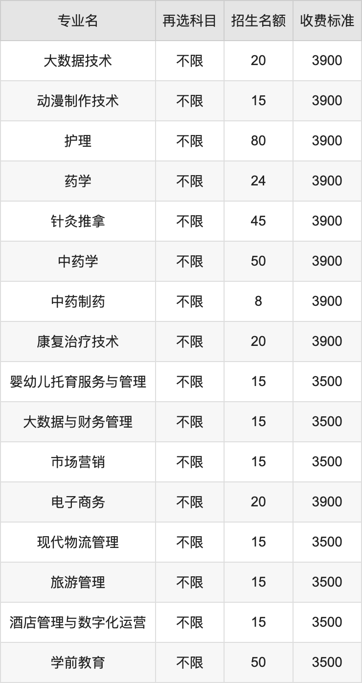 2024年亳州职业技术学院学费明细：一年3500-3900元（各专业收费标准）