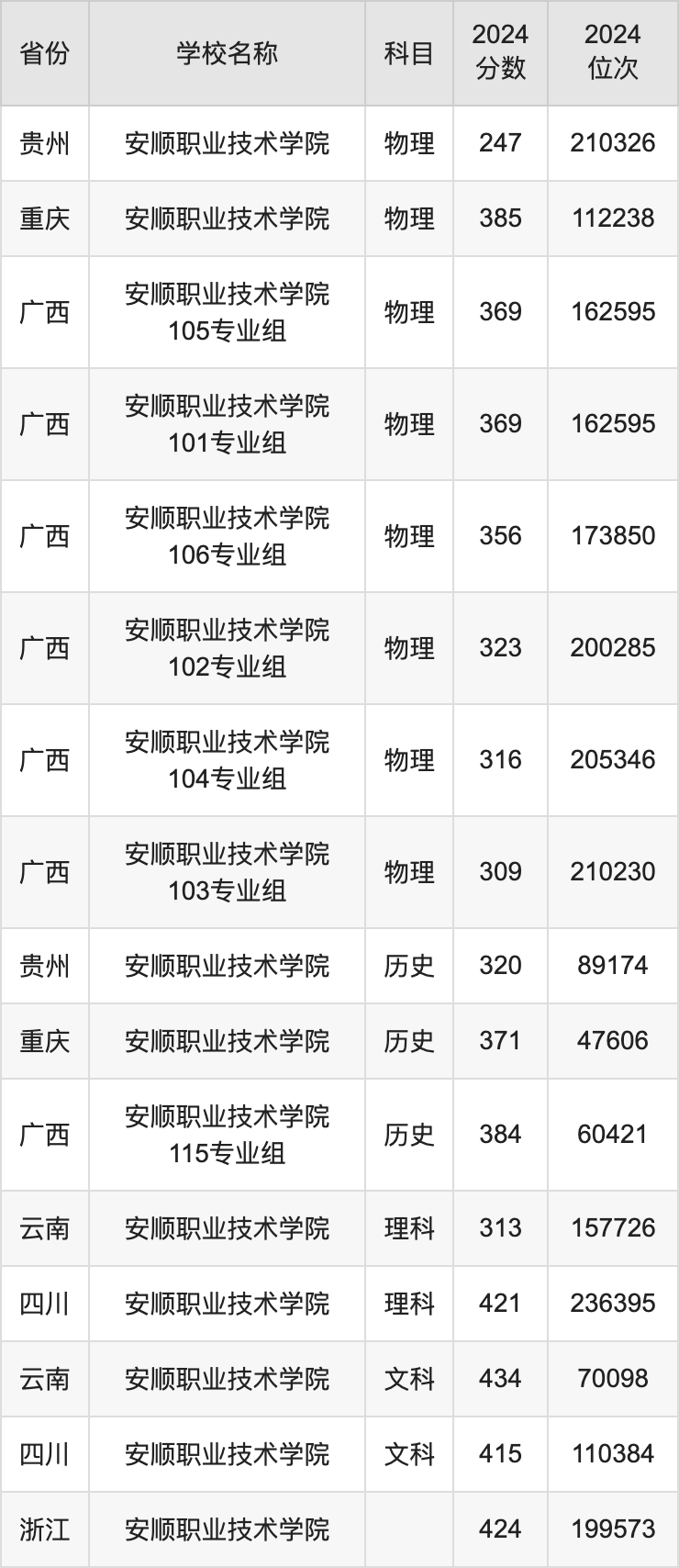 2024安顺职业技术学院录取分数线汇总：全国各省最低多少分能上