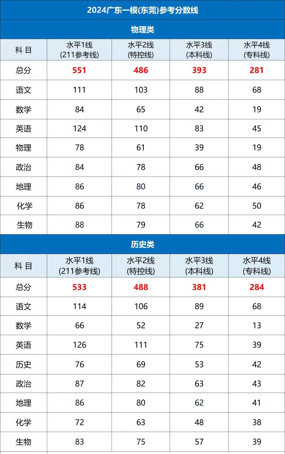 2025年广东各地高三一模分数划线情况：本科线是多少？