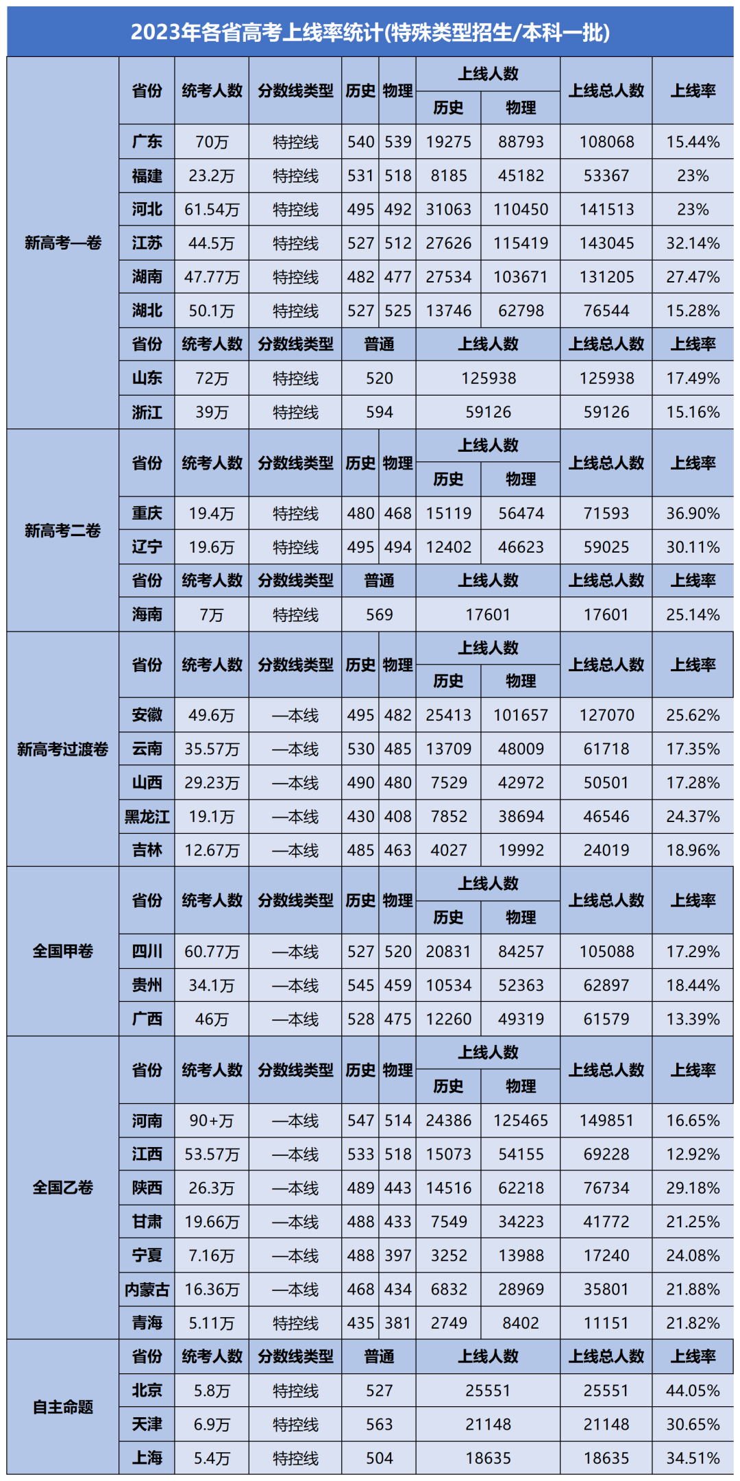 高考生必看！各省2023高考上线率汇总