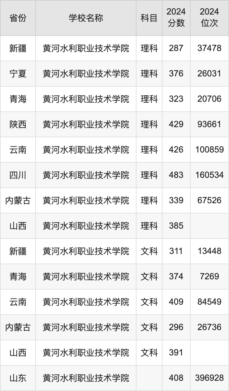 2024黄河水利职业技术学院录取分数线汇总：全国各省最低多少分能上