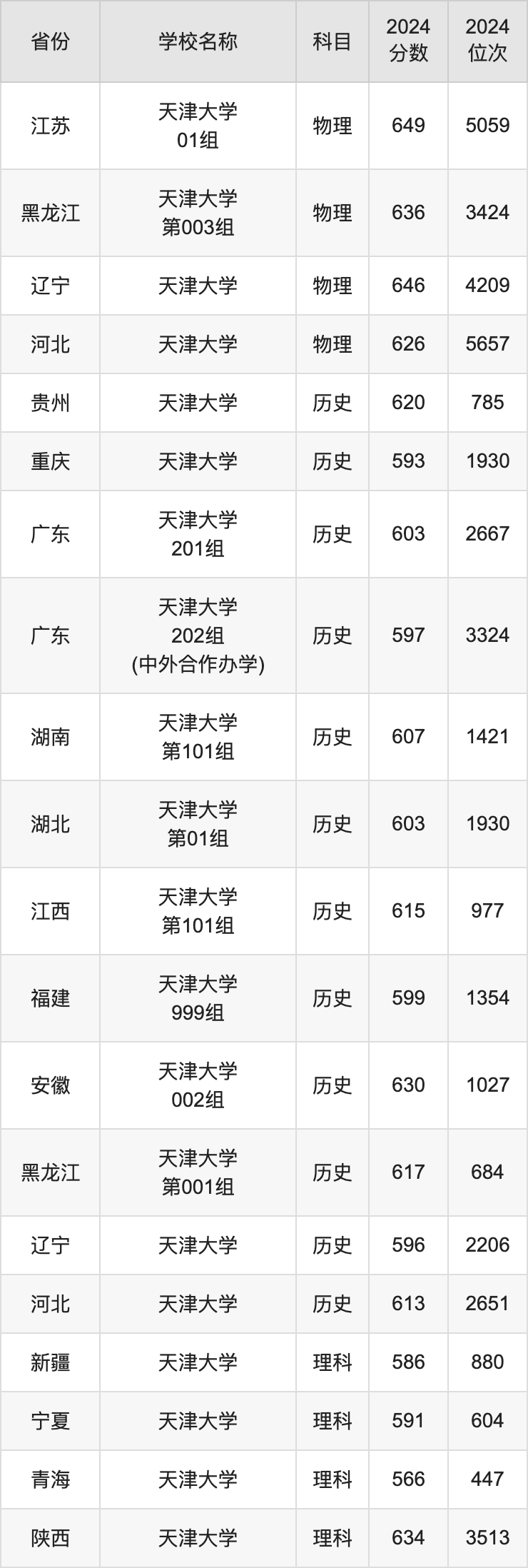 2024天津大学录取分数线汇总：全国各省最低多少分能上