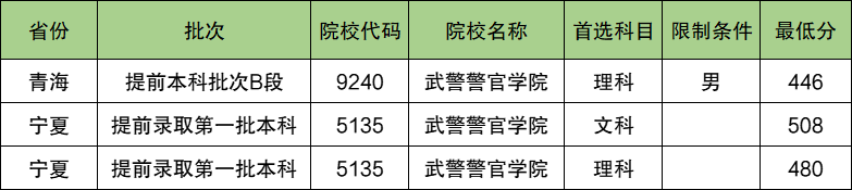 武警警官学院2024年录取分数线（含2024招生计划、简章）