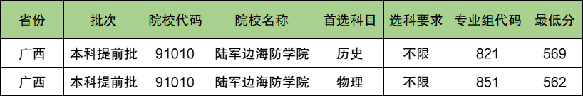 陆军边海防学院2024年录取分数线（含2024招生计划、简章）