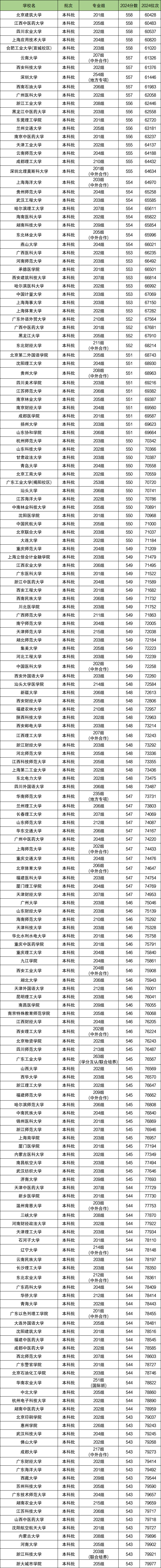 广东高考排名：分数位次对应大学（2025物理类参考）