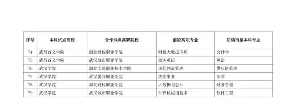 湖北3+2专本连读有哪些学校？2025湖北专本连读怎么报考