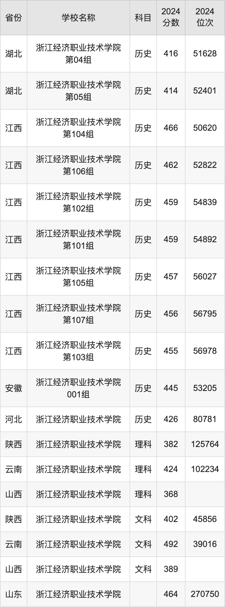 2024浙江经济职业技术学院录取分数线汇总：全国各省最低多少分能上