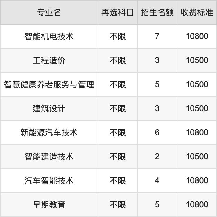 2024年重庆应用技术职业学院学费明细：一年10500-10800元（各专业收费标准）