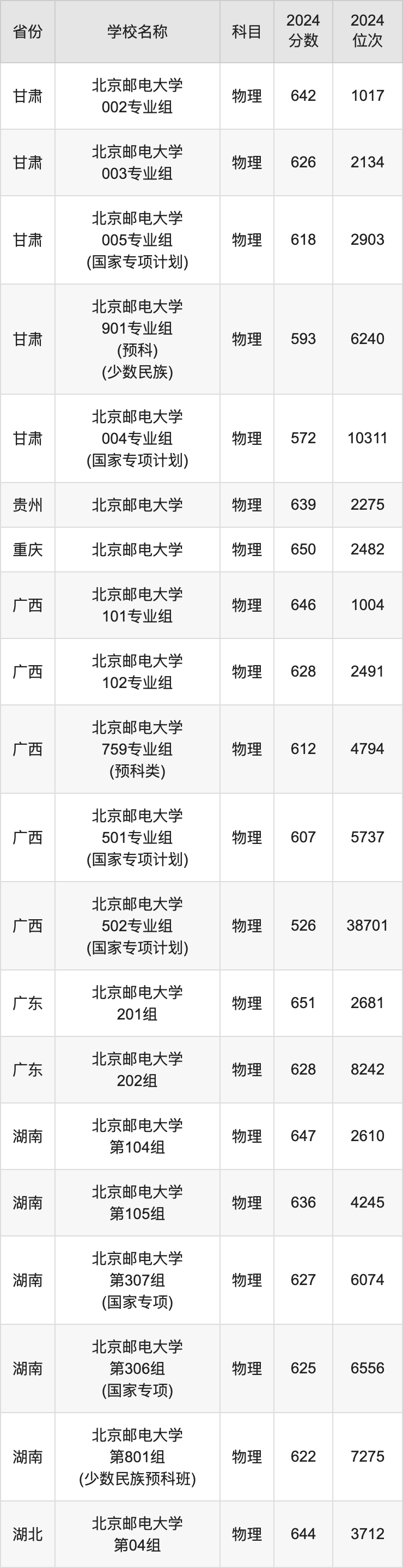 2024北京邮电大学录取分数线汇总：全国各省最低多少分能上