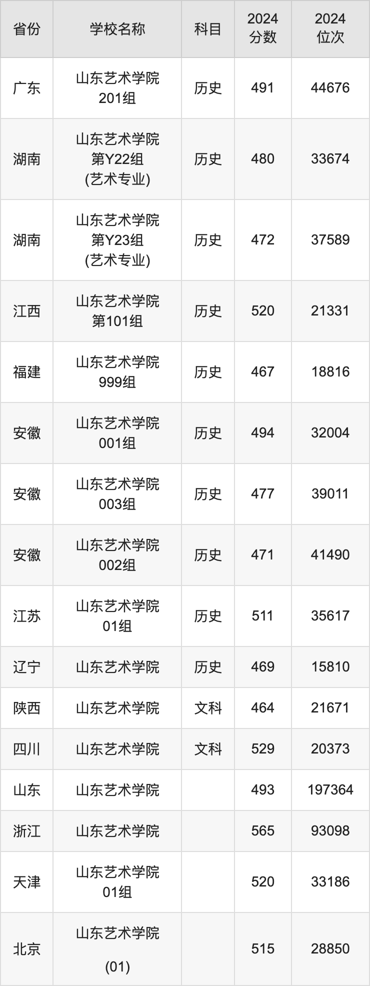 2024山东艺术学院录取分数线汇总：全国各省最低多少分能上