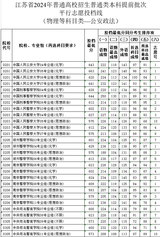 警校录取分数线2024年是多少？全国提前批公安院校分数线