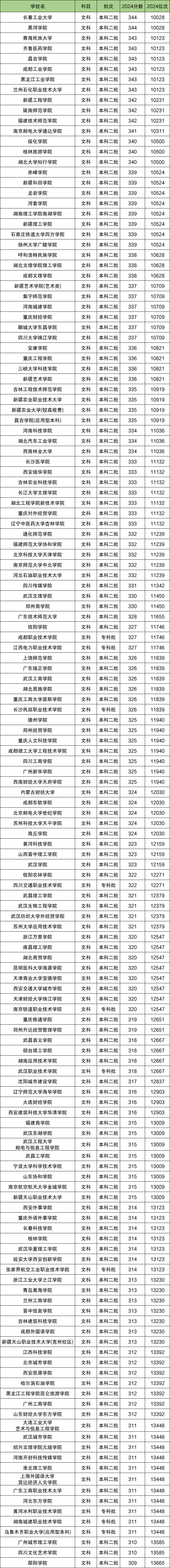 新疆文科排名位次对应大学！含4千、1万名能上的大学