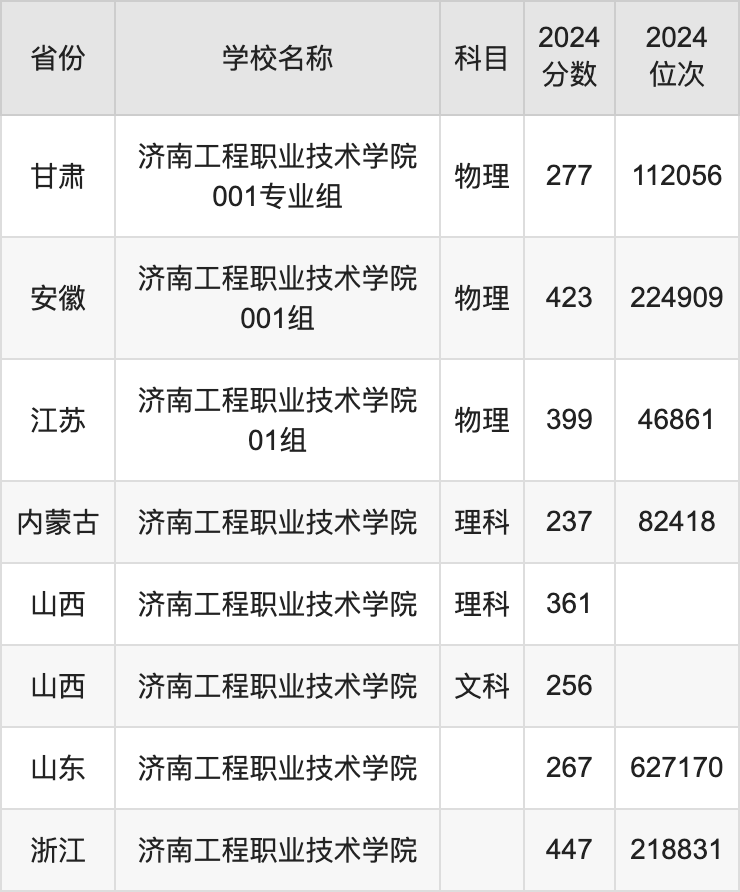 2024济南工程职业技术学院录取分数线汇总：全国各省最低多少分能上