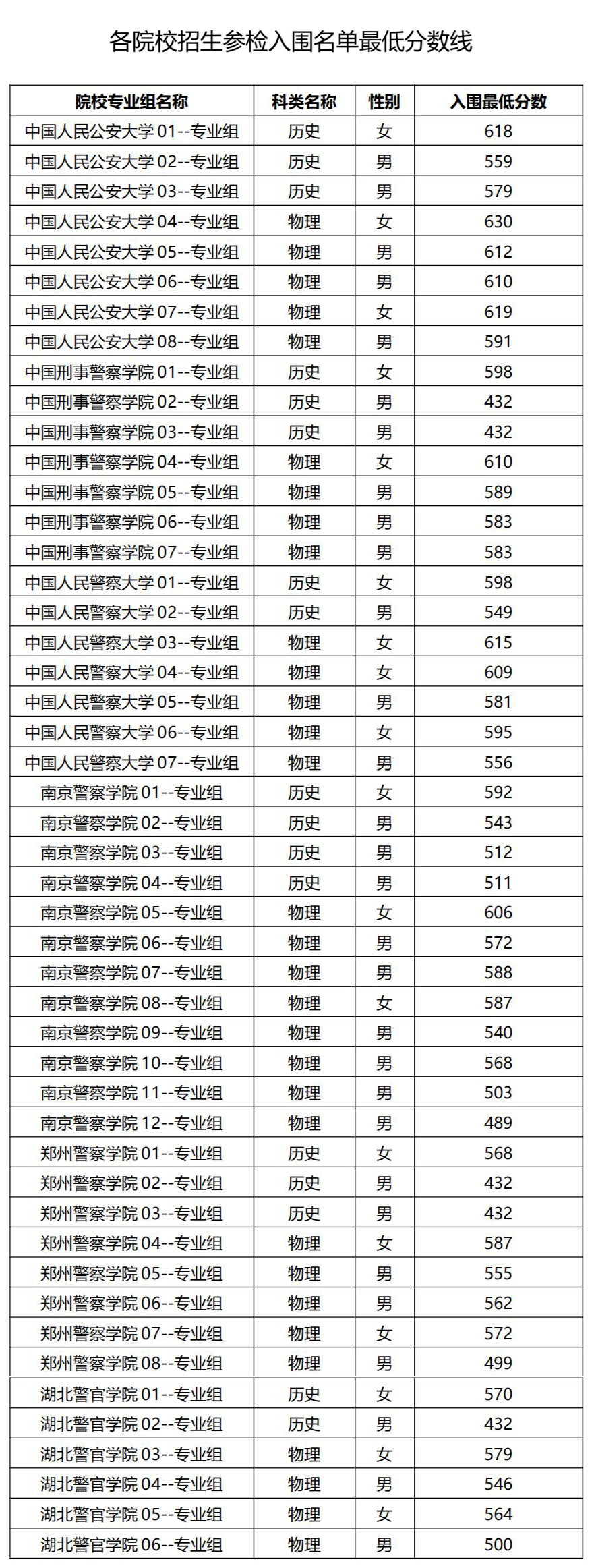 警校录取分数线2024年是多少？全国提前批公安院校分数线