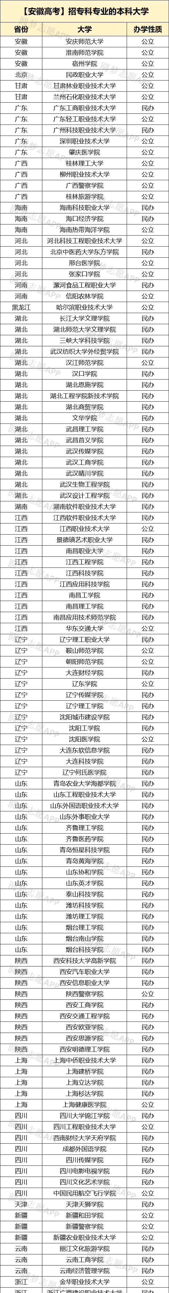 2024年安徽招专科专业的本科大学名单（2025考生参考）