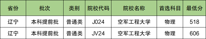 空军工程大学2024年录取分数线（含2024招生计划、简章）