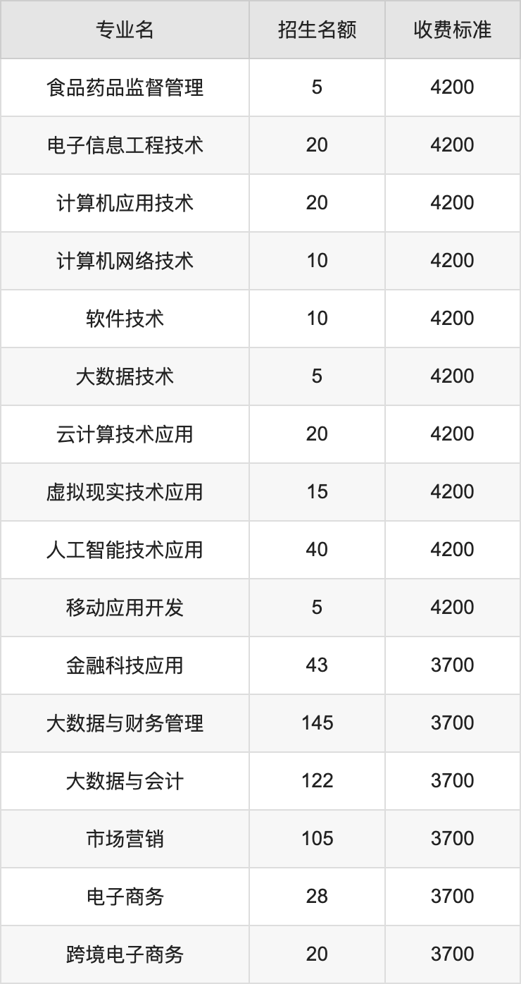 2024年河南轻工职业学院学费明细：一年3700-4200元（各专业收费标准）