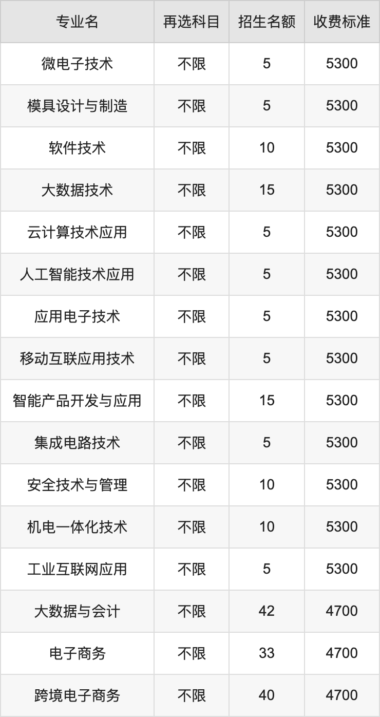 2024年无锡科技职业学院学费明细：一年4700-5300元（各专业收费标准）