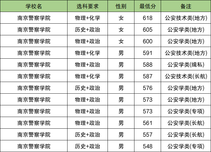 2025湖北警校多少分可以考上？附警校最低录取分数线