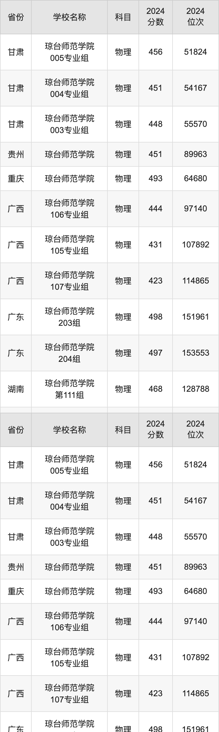 2024琼台师范学院录取分数线汇总：全国各省最低多少分能上