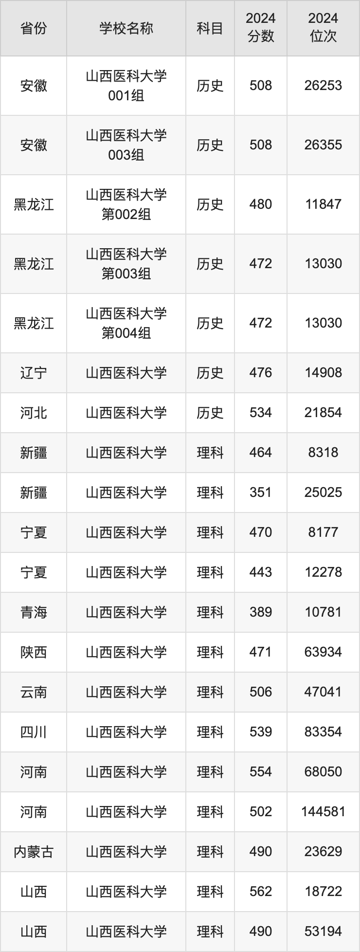 2024山西医科大学录取分数线汇总：全国各省最低多少分能上