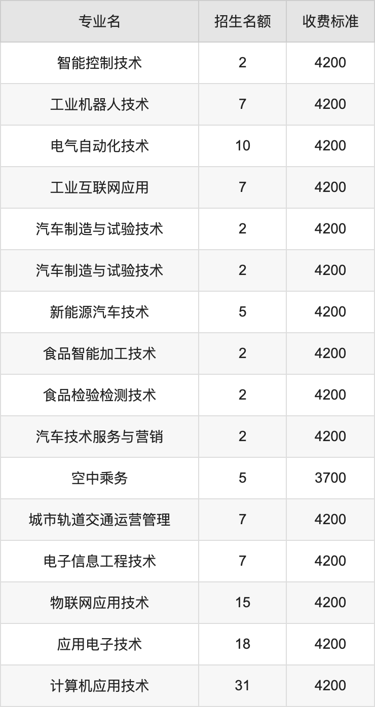 2024年驻马店职业技术学院学费明细：一年3700-4800元（各专业收费标准）