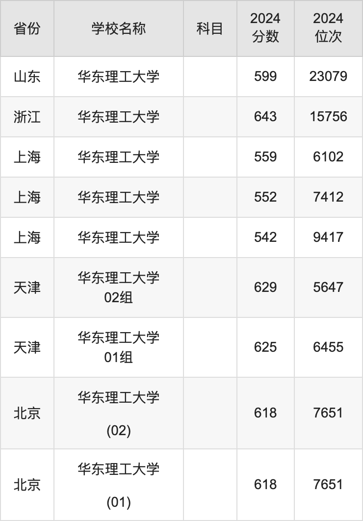 2024华东理工大学录取分数线汇总：全国各省最低多少分能上